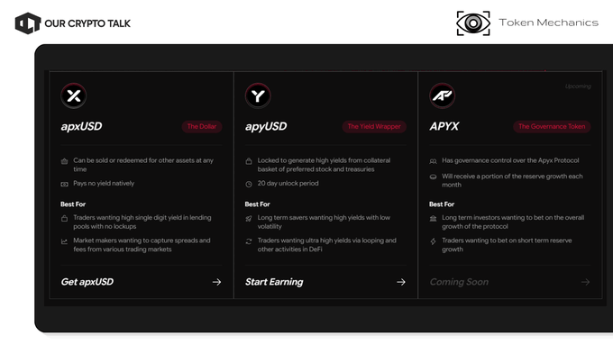 A 'Token Mechanics' infographic for 'Our Crypto Talk' detailing three tokens: apxUSD (The Dollar), apyUSD (The Yield Wrapper), and APYX (The Governance Token - Upcoming).