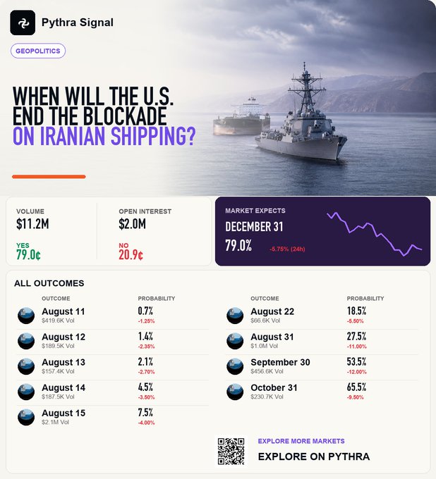 A prediction market dashboard from Pythra Signal for a 'GEOPOLITICS' question titled 'WHEN WILL THE U.S. END THE BLOCKADE ON IRANIAN SHIPPING?', showing a volume of $11.2M, the market expects outcome of December 31 with 79.0% probability, and various other date outcomes with declining probabilities.