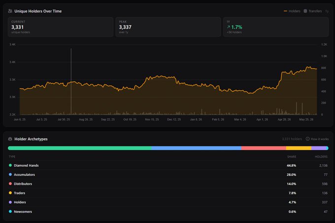 The image features a dashboard screen that showcases a chart with multiple lines, possibly representing stock prices or other relevant data. The image also displays an overlay of the words "Not only" and "Kodas", which may be part of some commentary on the content being represented in the chart. The text at the bottom of the post suggests that this is about a stock market update for the day, likely related to a company like Kodas or other holders of stock.