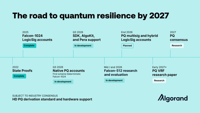 An Algorand timeline infographic titled "The road to quantum resilience by 2027," outlining milestones from 2022 (State Proofs, Complete) through 2027 (PQ consensus, Research), with intermediate steps including Falcon-1024, Native PQ accounts, SDK support, Falcon-512 research, and PQ VRF research.