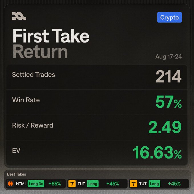The image displays a "First Take Return" dashboard for Aug 17-24 in the Crypto category, showing 214 settled trades, a 57% win rate, a 2.49 risk/reward ratio, and a 16.63% EV, with best takes on HTMI Long (+65%), TUT Long (+45%), and TUT Long (+45%).

The dashboard complements the post by illustrating strong performance metrics achieved through a more efficient trading workflow—suggesting that streamlined trade execution on breaking news can yield consistent gains in the crypto market.