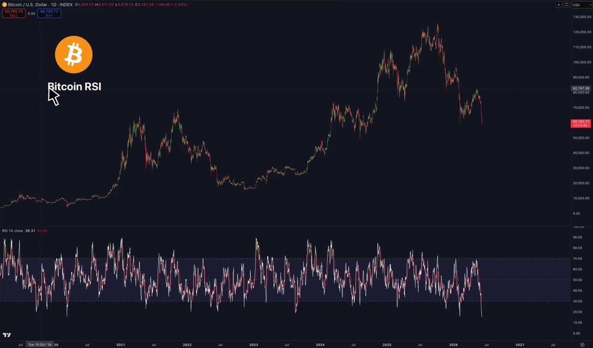 The image shows an extreme technical indicator with Bitcoin's daily price movement displayed. The indicator has the Bitcoin symbol above it, indicating that it represents Bitcoin prices. The RSI (Relative Strength Index) is at its lowest level since March of 202o, showing the market in overstretched and extreme conditions. The next day, RSI started to rise again, which would typically be seen as a positive sign for a new high being set. However, Bitcoin prices continue to crash throughout this period.