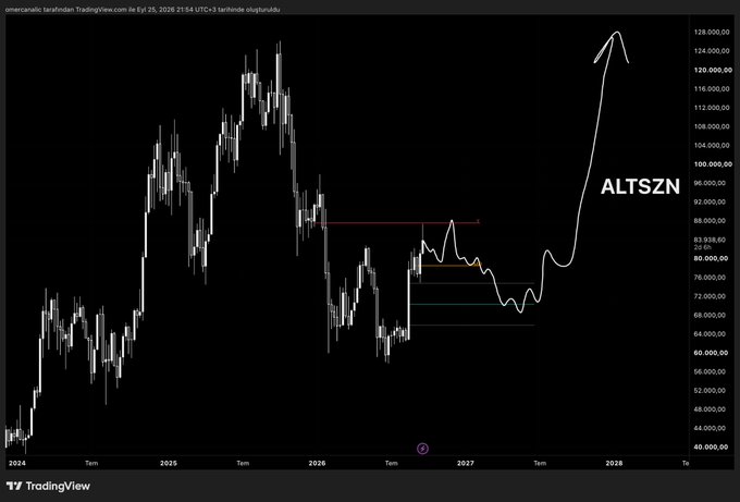 A TradingView chart of ALTSZN displaying a projected price trajectory dropping from ~$88K to ~$70K before rallying sharply to new all-time highs by 2028, visually reinforcing the post's prediction of a Bitcoin dip followed by an altcoin season breakout.