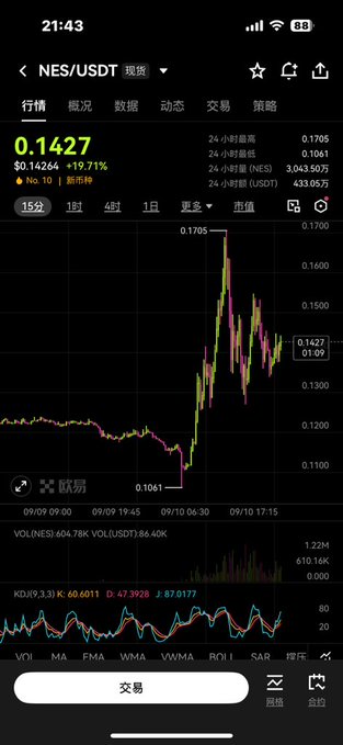 A mobile crypto trading app showing the NES/USDT spot trading pair at 0.1427 with a 19.71% increase and a candlestick price chart.