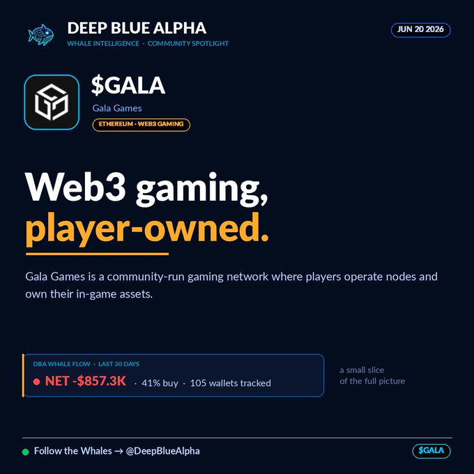 A Deep Blue Alpha "Community Spotlight" graphic from June 20, 2026, highlighting $GALA (Gala Games) with the tagline "Web3 gaming, player-owned." The image displays a 30-day DBA whale flow of NET -$857.3K across 105 wallets with a 41% buy ratio, visually reinforcing the post's note about bearish whale activity in the web3 gaming token.