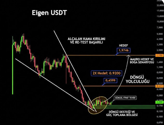 The image features a screenshot of a financial chart showing a significant drop in the stock price for EIGEN USDT (Ethereum) during the first half of the year 2020. The chart displays various technical indicators, including an upward-pointing trend line with two distinct peaks indicating the levels at which the upward and downward wedges are breaking out. A downward wedge is present, stretching from 0% to almost 50%. This pattern suggests that EIGEN USDT has been experiencing a significant decline in value during this period of time. The image also highlights the potential for successful re-tests in the market, as the price is expected to recover once the upward trends are resolved and breakouts become more stable.