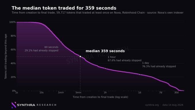 A chart titled 'The median token traded for 359 seconds' from Synthra Research shows token trading duration data, with key callouts indicating 29.1% had stopped at 60 seconds, 67.6% at 1 hour, and 76.3% at 1 day, dated 14 Aug 2026.