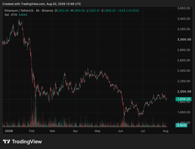 A TradingView 4-hour Ethereum/Tether chart on Binance dated Aug 02, 2026, showing ETH price around $1,856.20 with a daily change of +3.62% (+0.20%) and volume of 5.64K.