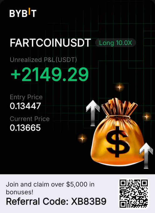 A Bybit trading screenshot shows an unrealized profit of +$2,149.29 on a 10x long FARTCOINUSDT position (entry 0.13447, current 0.13665), with a referral code XB83B9 offering $5,000 in bonuses—reflecting ongoing gains as the trader aims to close the position at seven-figure PNL.