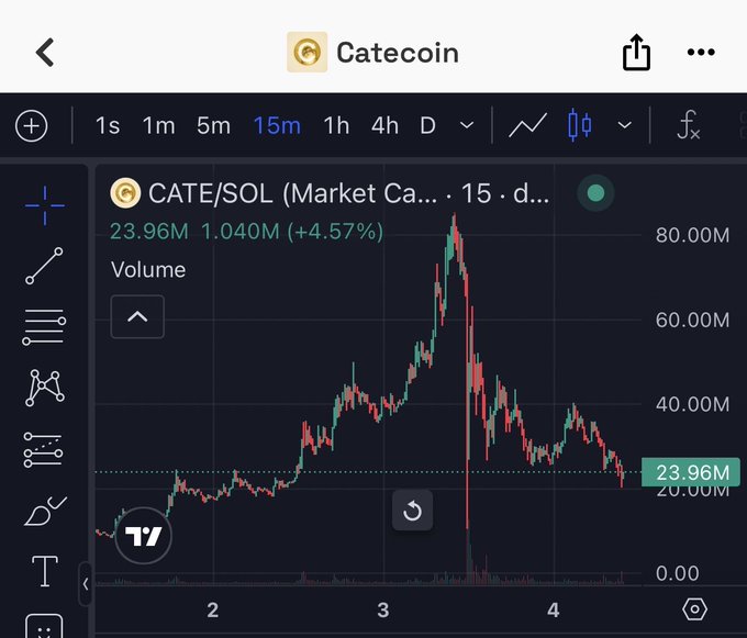A TradingView 15-minute candlestick chart for the CATE/SOL pair on Catecoin showing the token at 23.96M with a market cap of 1.04M (+4.57%), illustrating the recent local bottom where price rebounded from a sharp sell-off spike. The chart visualizes the post's claim that this dip represents the low point before recovery.