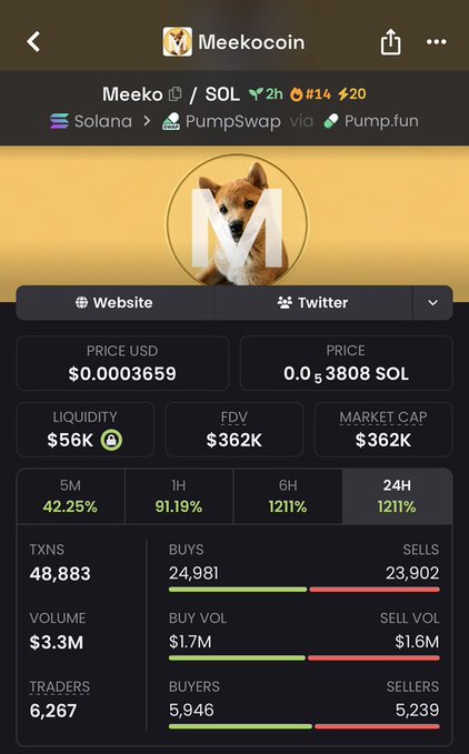 A mobile screenshot of the Meekocoin ($Meeko / SOL) cryptocurrency trading page on PumpSwap, showing a price of $0.0003659, a market cap of $362K, and significant 24-hour gains including 1211% volume increase.