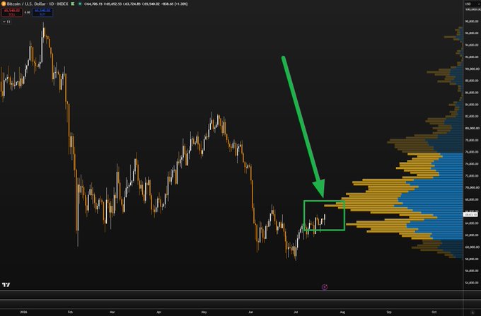 A Bitcoin/USD (BTC-USD) daily candlestick chart shows price action consolidating near $64,000 within a highlighted green box, where the post emphasizes that BTC remains range-bound below significant overhead resistance (visible as the orange volume cluster around $65,000–$70,000 on the right-side volume profile), warranting caution before getting bullish.