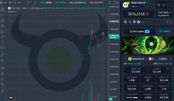 A trading chart for the EYE/USDT pair on the DEXTools platform shows a price of $0.00001414, alongside a Bull's Eye token info panel displaying a market cap of $15.10K.