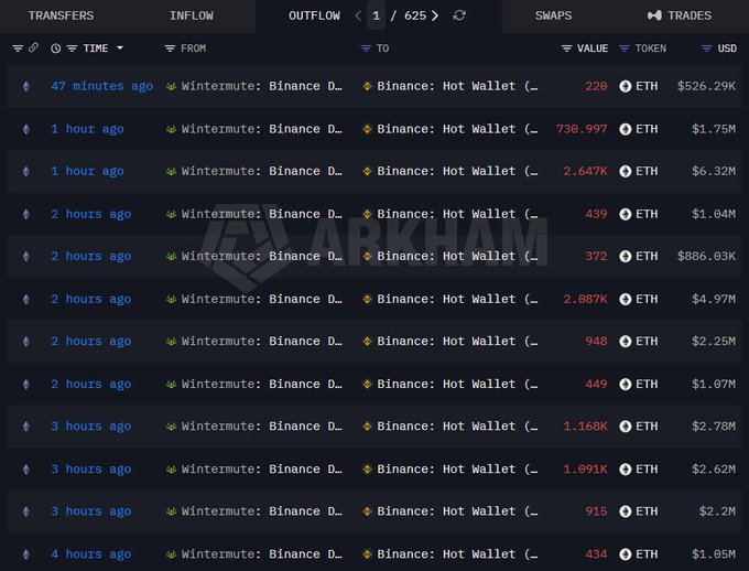 A blockchain transaction tracker shows ETH inflows to Binance's Hot Wallet, with transfers ranging from 220 ETH ($526.29K) to 2.647K ETH ($6.32M) over the past 4 hours, totaling approximately $35.59M. The volume of ETH being moved to Binance aligns with the post's commentary, suggesting large-scale selling pressure or exchange deposits contributing to ETH's recent 40% price drop and overbought RSI of 97.