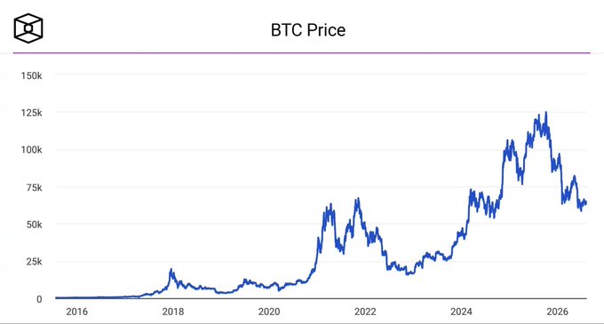 A line chart titled "BTC Price" tracking Bitcoin's value from 2016 to 2026, showing historical highs near $125K around 2025 and a current level around $63K, which aligns with the post's observation of BTC trading at $63K with buyers hesitant to push prices higher.