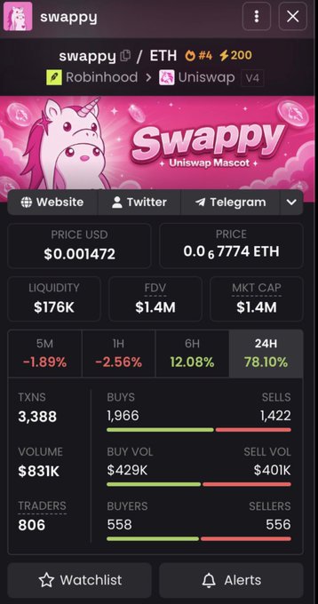 A crypto tracking app screenshot displaying data for the 'Swappy / ETH' token, showing a price of $0.001472, market cap of $1.4M, and a 78.10% gain over 24 hours.