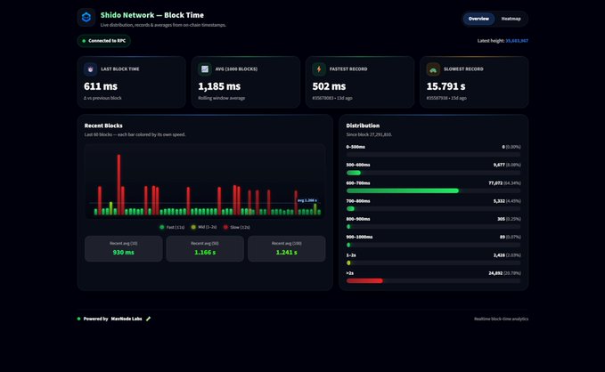A Shido Network block time analytics dashboard displays a last block time of 611 ms, an average of 1,185 ms across 1,000 blocks, a fastest record of 502 ms, and a slowest record of 15.791 s, with a distribution chart showing the majority of recent blocks (77,073) falling within the 600–700 ms range—visually supporting the claim of sub-second finality and improved network speed.