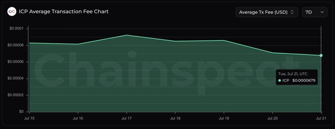 This chart displays the ICP average transaction fee, which hit a low of $0.0000679 on July 21 UTC. The accompanying post highlights this incredibly low fee made possible by DFINITY for internet-scale transactions.