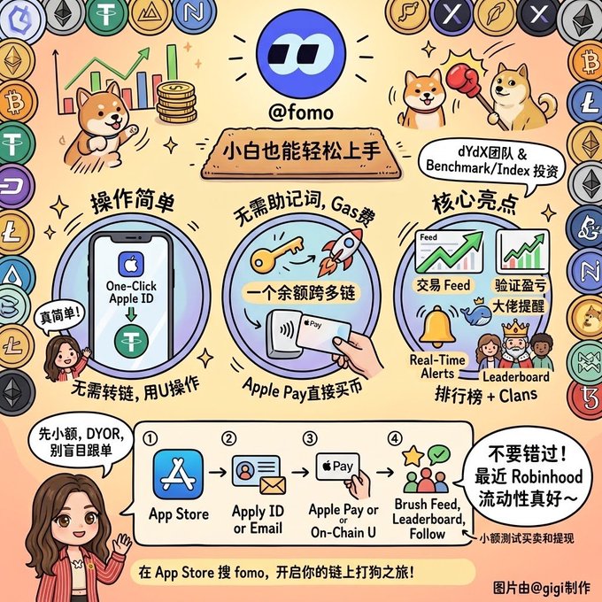 A colorful Chinese-language promotional infographic for the 'fomo' crypto app, highlighting features like Apple Pay integration, gas-free trading, and referencing Robinhood liquidity, credited to '@gigi'.