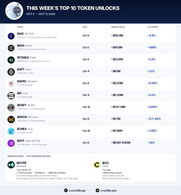 An infographic titled 'THIS WEEK'S TOP 10 TOKEN UNLOCKS' from OCT 5 – OCT 11, 2026, listing tokens like $ADI ($58.4M, Oct 9), $ENA ($41.5M, Oct 5), $STABLE ($23.6M, Oct 8), and others with their unlock values and percentages of supply.