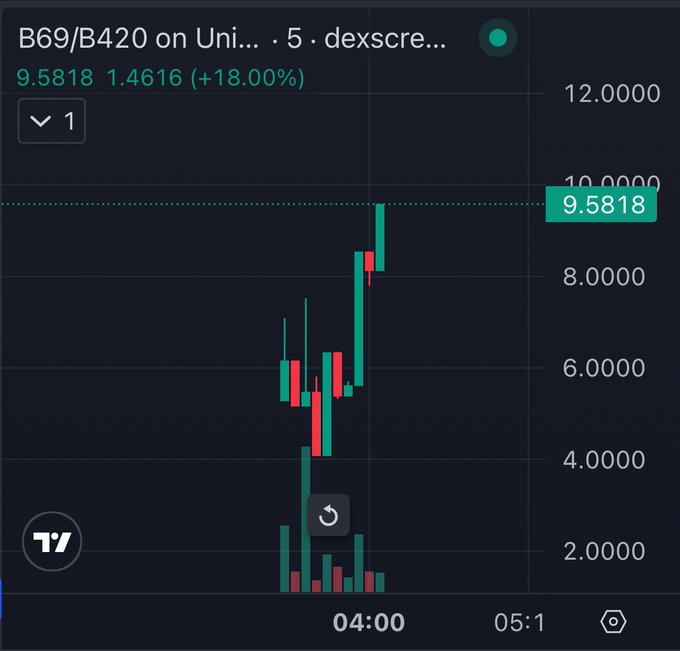 A candlestick chart shows "B69/B420 on Uniswap" with a price of 9.5818, up 1.4616 (+18.00%), illustrating the token pairing that ties the meme coin's supply scarcity thesis to its on-chain exchange valuation. The recent bullish candles climbing toward the 10.0 mark visually reinforce the post's claim that limited 420 B69 coins create exceptional demand.