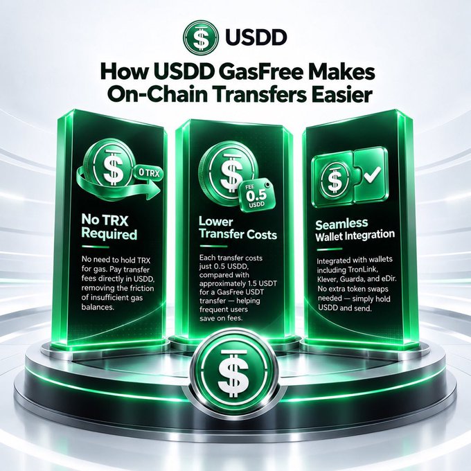 An infographic for USDD cryptocurrency titled 'How USDD GasFree Makes On-Chain Transfers Easier' highlighting three benefits: 'No TRX Required', 'Lower Transfer Costs' (0.5 USDD fee), and 'Seamless Wallet Integration' with TronLink, Klever, Guarda, and eDir.