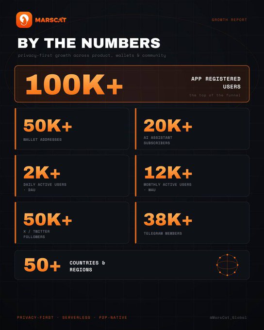 A 'Growth Report' infographic for MarsCat ('By the Numbers') highlighting 100K+ app registered users, 50K+ wallet addresses, 20K+ AI assistant subscribers, 2K+ DAU, 12K+ MAU, 50K+ X/Twitter followers, 38K+ Telegram members, and presence in 50+ countries.