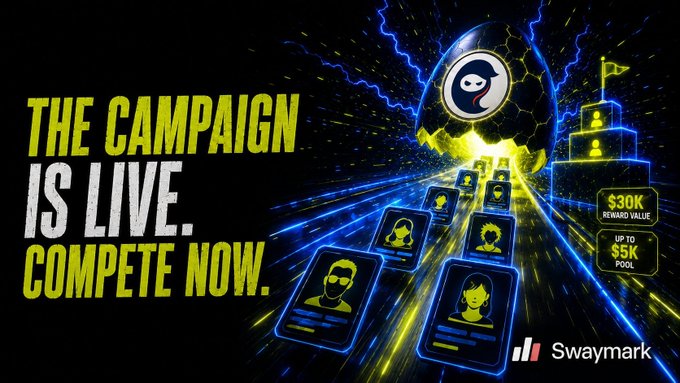 A vibrant yellow and blue promotional banner for 'Swaymark' announces 'THE CAMPAIGN IS LIVE. COMPETE NOW.' featuring a glowing egg logo and character cards leading up to a $30K reward value and $5K prize pool.