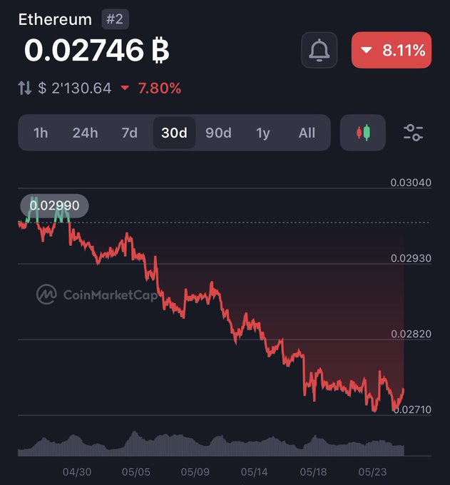 ersiETHEREUM #2 is displayed, with a red and black line graph showing the price of Etherium (#2) over time.