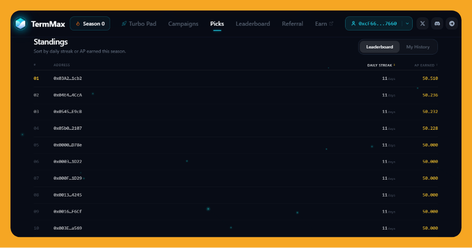 A screenshot of a TermMax 'Standings' leaderboard for 'Season 0', showing ranked wallet addresses with their daily streaks and AP earned amounts, with the top entry being 0x93A2...1c52.