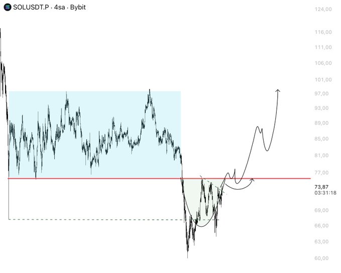 A SOLUSDT.P 4-hour Bybit chart showing price consolidating in a low zone around $60-77, with a drawn projection path illustrating a potential rally toward the $97-100 range if the red resistance line near $77 is reclaimed. The chart visually supports the post's thesis of cautious optimism, highlighting a manipulated bottom formation and a pending breakout scenario.