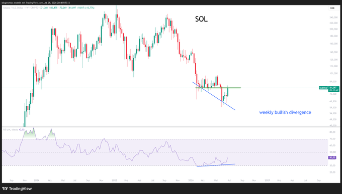 A TradingView weekly chart of SOL/USD shows a descending trendline forming lower lows in price while the RSI indicator simultaneously prints higher lows, visually confirming the "weekly bullish divergence" labeled on the chart as price hovers around the $87–88 support zone.