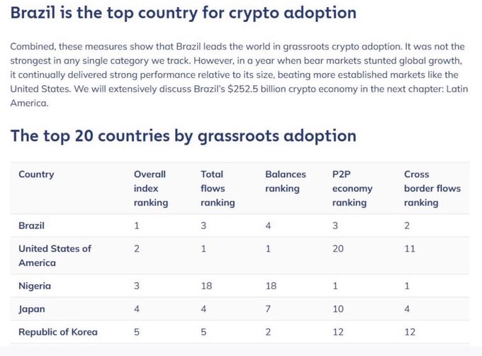 A chart titled 'Brazil is the top country for crypto adoption' showing 'The top 20 countries by grassroots adoption' with Brazil, United States of America, Nigeria, Japan, and Republic of Korea in the top 5 rankings.