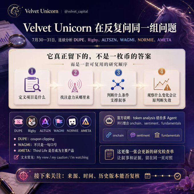 A Velvet Unicorn infographic outlines a four-step research framework—defining the project, identifying attention sources, judging narrative-supporting conditions, and spotting changes that invalidate original theses—applied to consecutive analyses of DUPE, Rigby, ALTSZN, WAGMI, NORMIE, and AMETA on July 30–31. The post notes that beneath their varied topics (e.g., DUPE reframed as "coupon clipping"), the six analyses actually pose the same recurring research question, as visualized by the flowchart's reusable methodology.