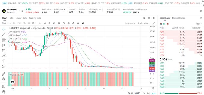 A cryptocurrency trading chart showing the perpetual price of LABUSDT (LAB) in USDT, with the price at 0.334 and a downward trend visible on the 4-hour candlestick chart.