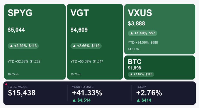 A green-themed investment dashboard showing portfolio holdings: SPYG at $5,044 (+2.29%), VGT at $4,609 (+2.66%), VXUS at $3,888 (+1.48%), and BTC at $1,898 (+7.07%), with a total value of $15,438, YTD +41.33%.