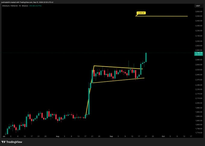 A TradingView candlestick chart for Ethereum (ETH/USD) shows a bull flag pattern with a significant price breakout.