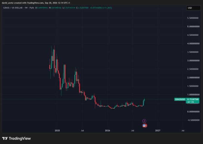 A TradingView weekly candlestick chart for 'GRASS / US DOLLAR' (GRASSUSD) showing a significant downtrend with O: 0.64970416, H: 0.81548166, L: 0.53716514, C: 0.72287500, and a current price around 0.72.