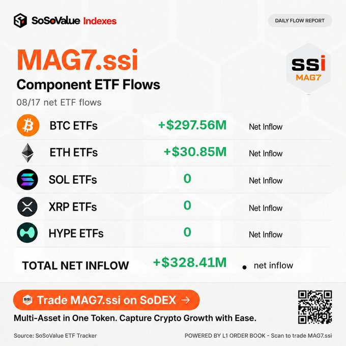 The image is a SoSoValue Indexes daily flow report for MAG7.ssi on 08/17, showing constituent ETF flows: BTC ETFs led with +$297.56M net inflow and ETH ETFs added +$30.85M, while SOL, XRP, and HYPE ETFs posted zero net inflow, bringing the total net inflow to +$328.41M. The graphic reinforces the accompanying post by visualizing MAG7.ssi's multi-asset crypto exposure and ends with a prompt to trade the token on SoDEX.