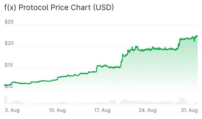 A price chart titled 'f(x) Protocol Price Chart (USD)' shows the token's value rising from about $10 to over $20 between August 3 and August 31.