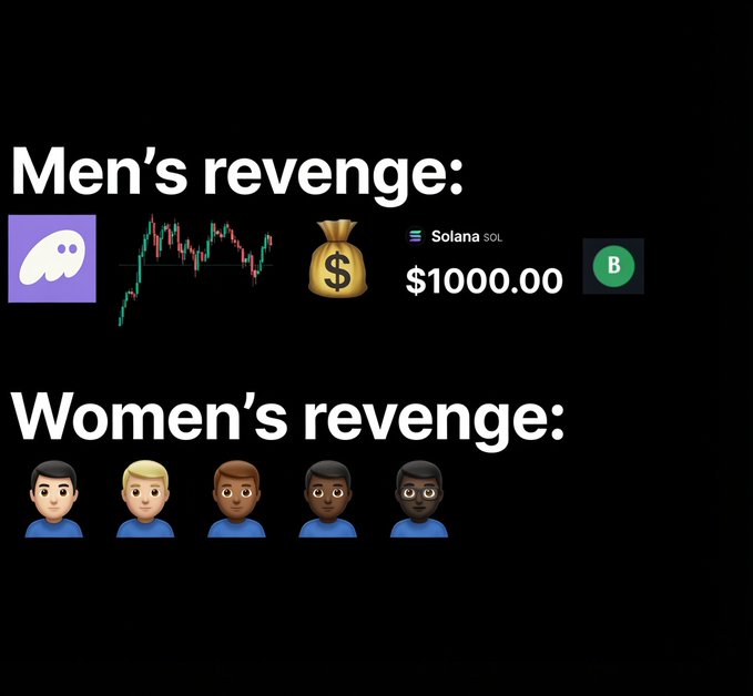 This image contrasts "Men's revenge" with cryptocurrency elements like a ghost emoji, a stock chart, a money bag, "Solana SOL $1000.00", and a green "B" logo, against "Women's revenge" depicted by five male-presenting emojis. The accompanying post, "Revenge hurts," suggests that the differing expressions of revenge are painful in their own ways.
