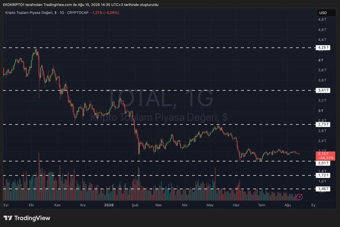 The chart displays the TOTAL crypto market cap on TradingView, showing a decline from approximately $4.25T to around $2.15T, with the current price at $2.278 (-0.06%) and a notable 46.22% drop visible on the right side. Key support levels are marked at $4.29T, $3.41T, $2.79T, $1.72T, and $1.46T, illustrating the nearly 50% loss in crypto market value referenced in the post.