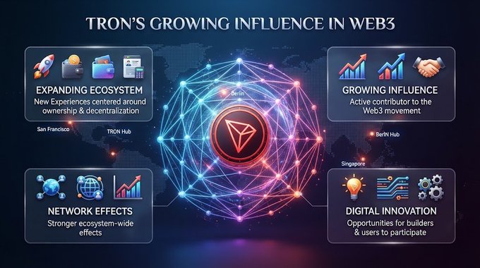 An infographic titled 'TRON'S GROWING INFLUENCE IN WEB3' showing four pillars: Expanding Ecosystem, Growing Influence, Network Effects, and Digital Innovation, centered around the TRON logo with a world map background.