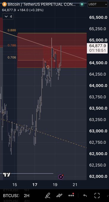 A Bitcoin/USDT perpetual chart on TradingView shows BTC price at $64,877.9 (+0.28%), with the recent pullback into a highlighted resistance zone (around $64,500–$65,250) suggesting a likely stop-loss trigger for the poster's short position.