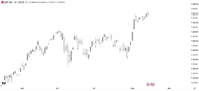 The image shows a candlestick chart for the S&P 500 index (ticker: S&P 500·1D·SPCFD), displaying price movement from May through August, with values ranging from approximately 7,050 to 7,900. The chart's current value reads "O7,806.60 H7,810.01 L7,776.31 C7,785.76," and the accompanying post discusses the correlation between $SPX and $BTC, noting how SPX movements tend to be followed by BTC in the current market environment.