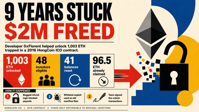 The image shows a poster with a block of text providing information about a hack involving Ethereum tokens and Etherium coins worth $2,000,000. The poster also contains an infographic that details the history of these tokens being locked and eventually unlocked by someone named @0xFlorent_ after four months of hacking attempts during April '26. This achievement is described as good news for the ICO contract holder, highlighting a successful resolution to the problem."