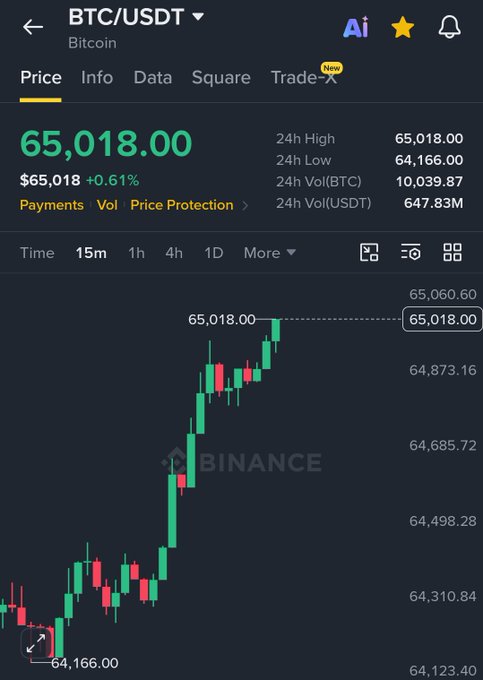 A Binance trading interface displays the BTC/USDT Bitcoin chart priced at $65,018.00, up 0.61%, with the candlestick chart showing a sharp upward trend from the 24h low of $64,166.00. This visually confirms the post's claim that Bitcoin has surged back above the $65,000 mark amid $20 billion added to the crypto market in just 6 hours.