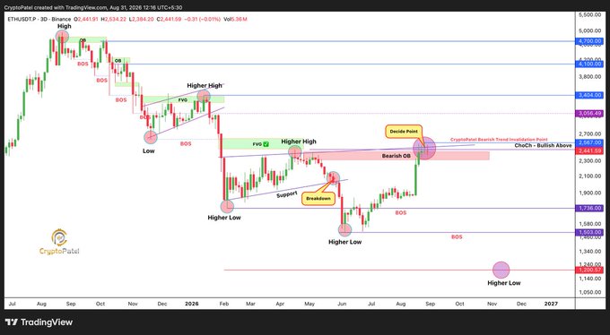 A TradingView chart of ETH/USDT showing technical analysis patterns including 'Higher High', 'Lower Low', 'Bearish OB', 'Decide Point', 'ChoCh - Bullish Above', and a 'CryptoPatel Bearish Trend Invalidation Point' annotation.