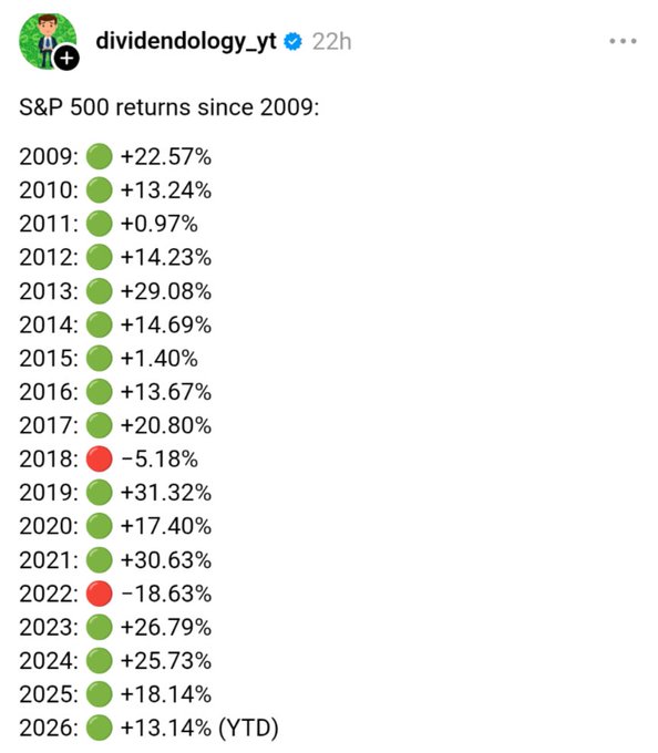 A social media post by @dividendology_yt showing annual S&P 500 returns from 2009 to 2026 (YTD), with most years marked green for positive returns and only 2018 (-5.18%) and 2022 (-18.63%) marked red for losses.