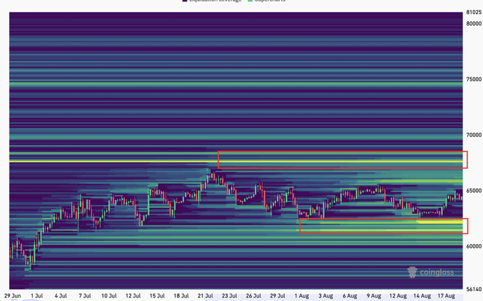 A Bitcoin price chart from CoinGlass (late June to mid-August) shows BTC trading in a range between roughly $62,000 (lower liquidity zone, highlighted by a yellow/red band near 62,000) and $68,000 (upper liquidity zone, marked around 68,000), visually confirming the post's claim that price is compressed between two major liquidity blocks awaiting a decisive break.